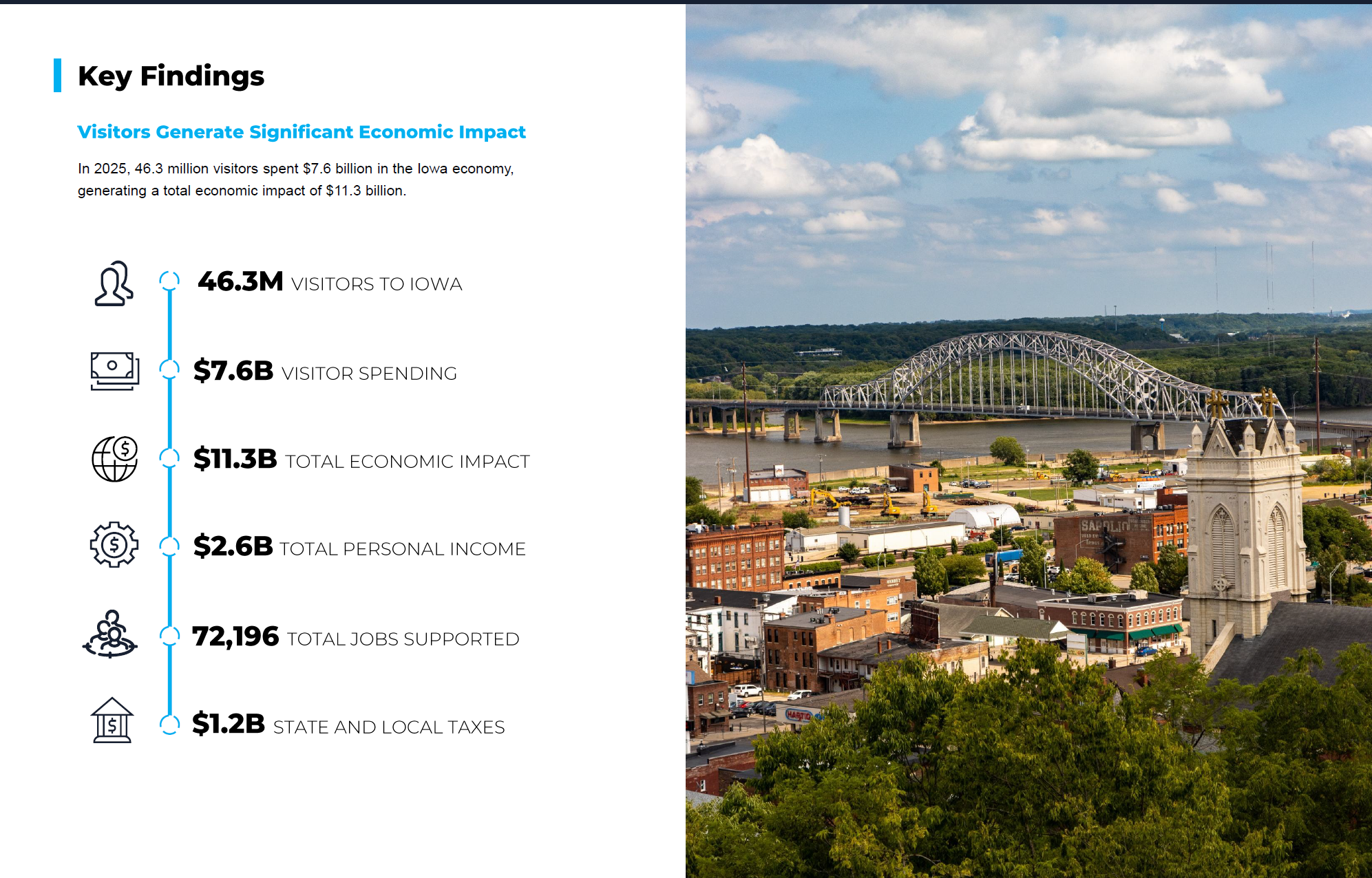 Economic Impact 2022 Summary